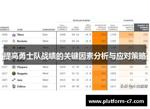 提高勇士队战绩的关键因素分析与应对策略